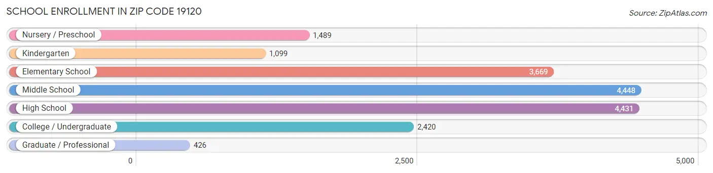 School Enrollment in Zip Code 19120