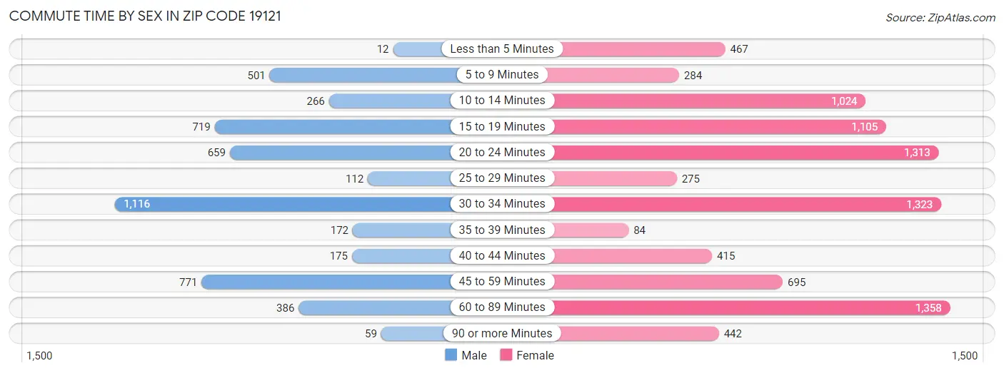 Commute Time by Sex in Zip Code 19121