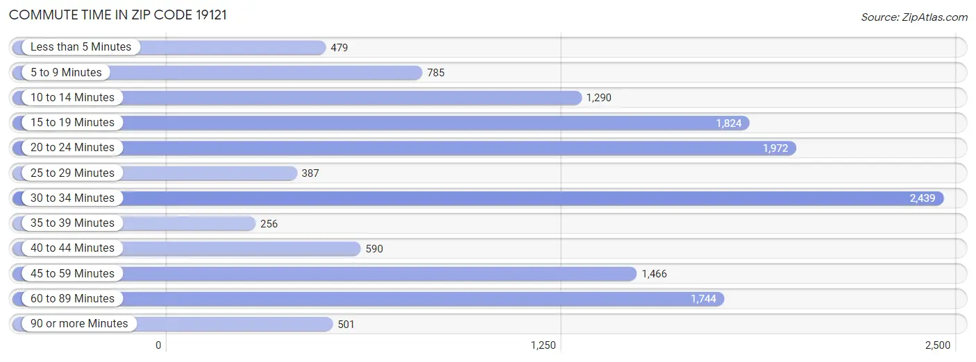 Commute Time in Zip Code 19121