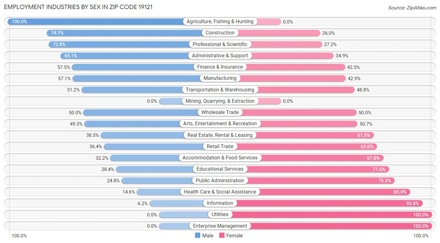 Employment Industries by Sex in Zip Code 19121