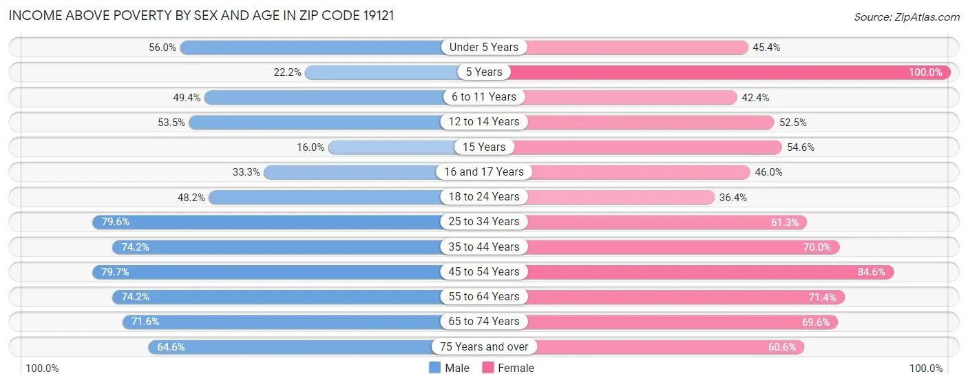 Income Above Poverty by Sex and Age in Zip Code 19121