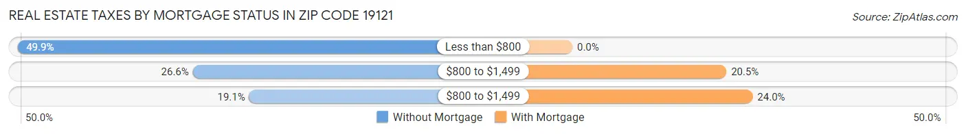 Real Estate Taxes by Mortgage Status in Zip Code 19121