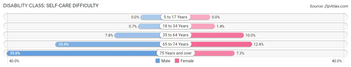 Disability in Zip Code 19121: <span>Self-Care Difficulty</span>