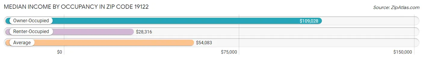 Median Income by Occupancy in Zip Code 19122