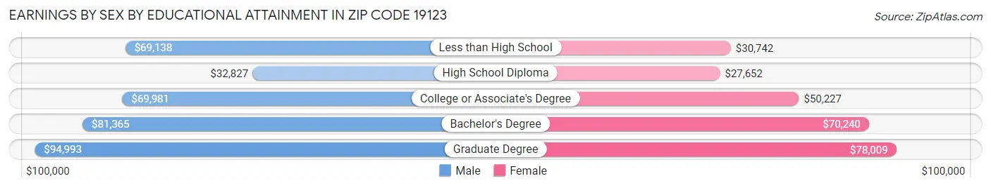 Earnings by Sex by Educational Attainment in Zip Code 19123