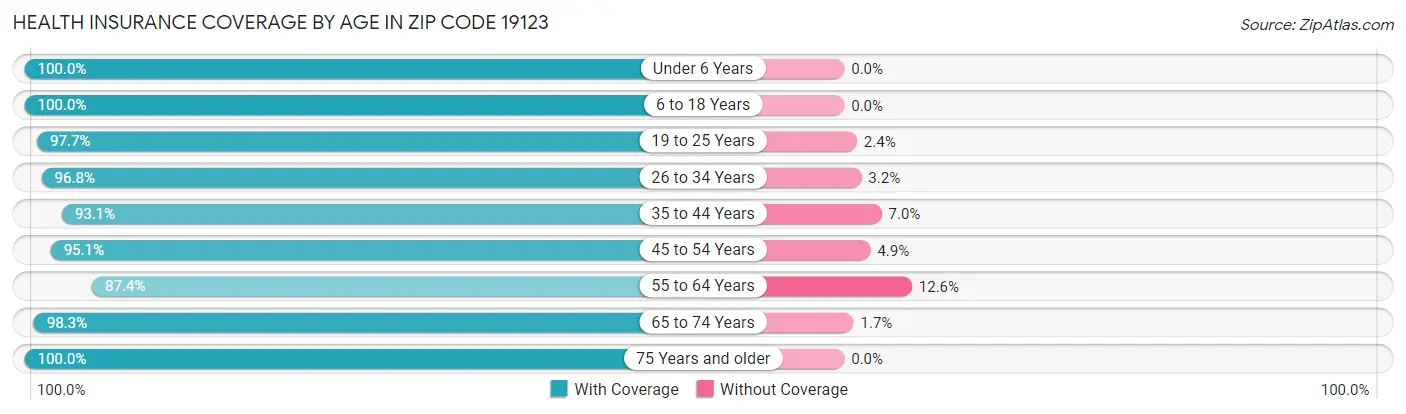 Health Insurance Coverage by Age in Zip Code 19123
