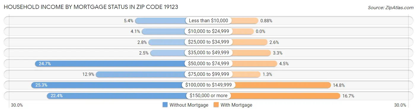 Household Income by Mortgage Status in Zip Code 19123