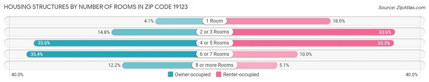 Housing Structures by Number of Rooms in Zip Code 19123