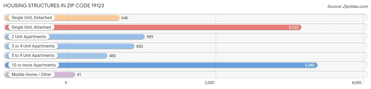 Housing Structures in Zip Code 19123