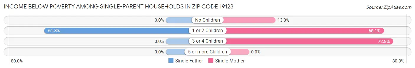Income Below Poverty Among Single-Parent Households in Zip Code 19123