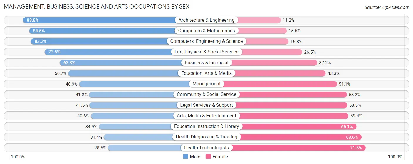 Management, Business, Science and Arts Occupations by Sex in Zip Code 19123