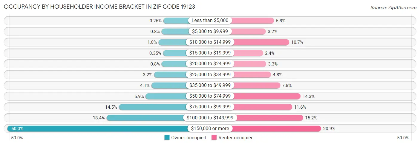 Occupancy by Householder Income Bracket in Zip Code 19123