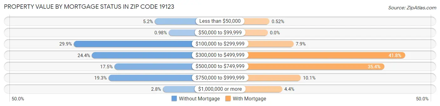Property Value by Mortgage Status in Zip Code 19123