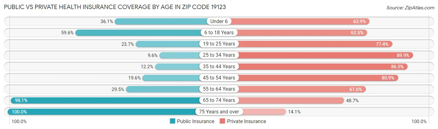 Public vs Private Health Insurance Coverage by Age in Zip Code 19123
