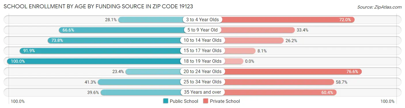 School Enrollment by Age by Funding Source in Zip Code 19123