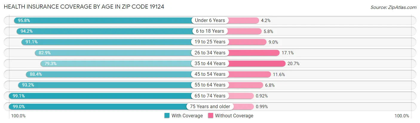 Health Insurance Coverage by Age in Zip Code 19124