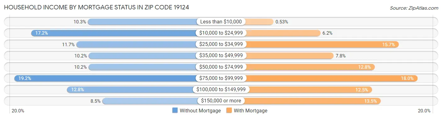 Household Income by Mortgage Status in Zip Code 19124