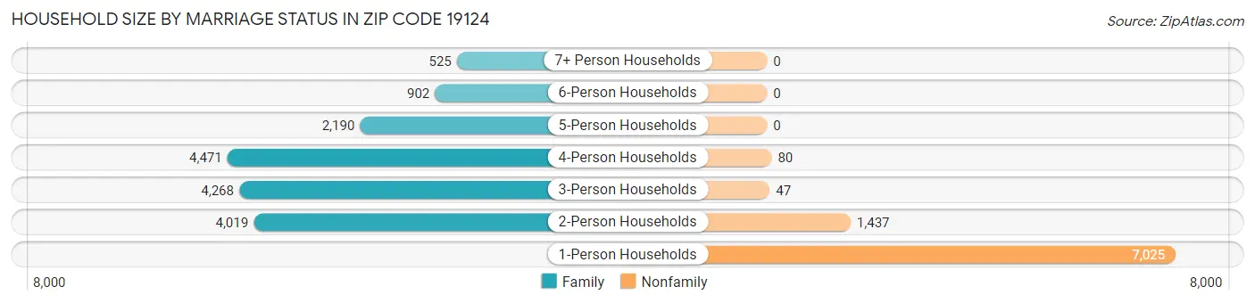 Household Size by Marriage Status in Zip Code 19124