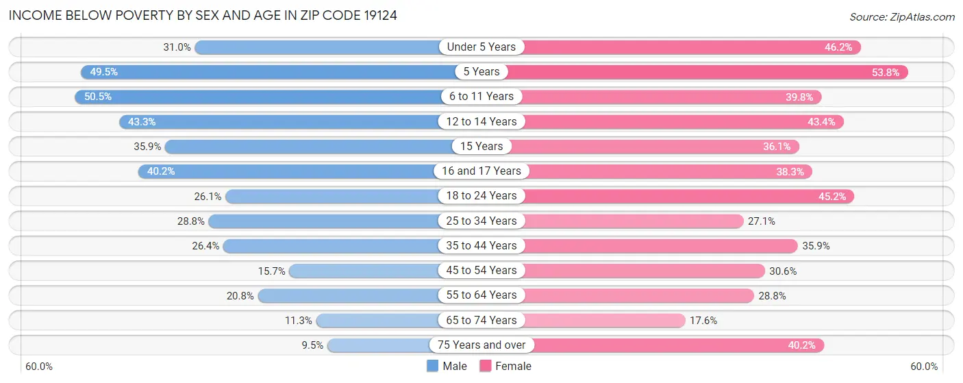 Income Below Poverty by Sex and Age in Zip Code 19124