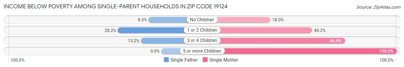 Income Below Poverty Among Single-Parent Households in Zip Code 19124