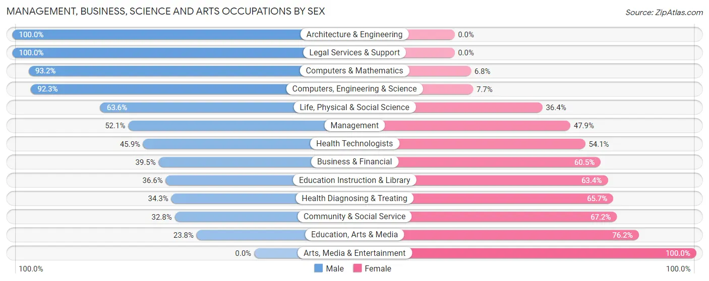 Management, Business, Science and Arts Occupations by Sex in Zip Code 19124