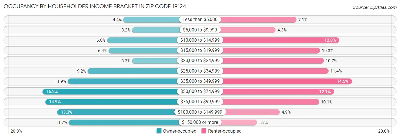 Occupancy by Householder Income Bracket in Zip Code 19124