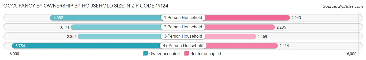 Occupancy by Ownership by Household Size in Zip Code 19124