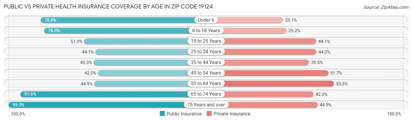 Public vs Private Health Insurance Coverage by Age in Zip Code 19124