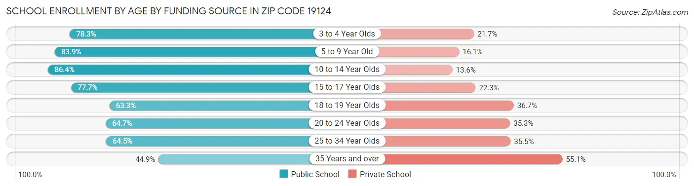 School Enrollment by Age by Funding Source in Zip Code 19124