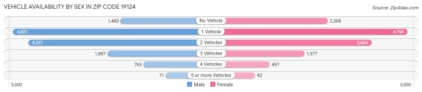Vehicle Availability by Sex in Zip Code 19124