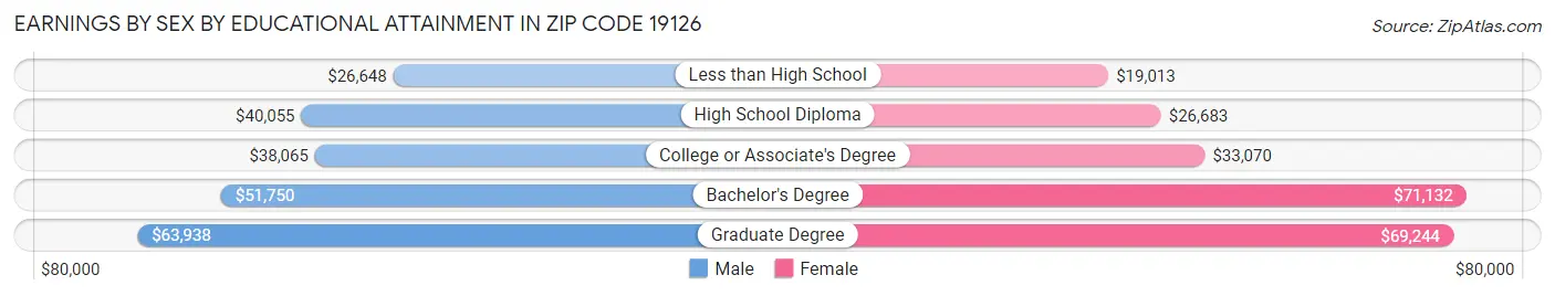 Earnings by Sex by Educational Attainment in Zip Code 19126