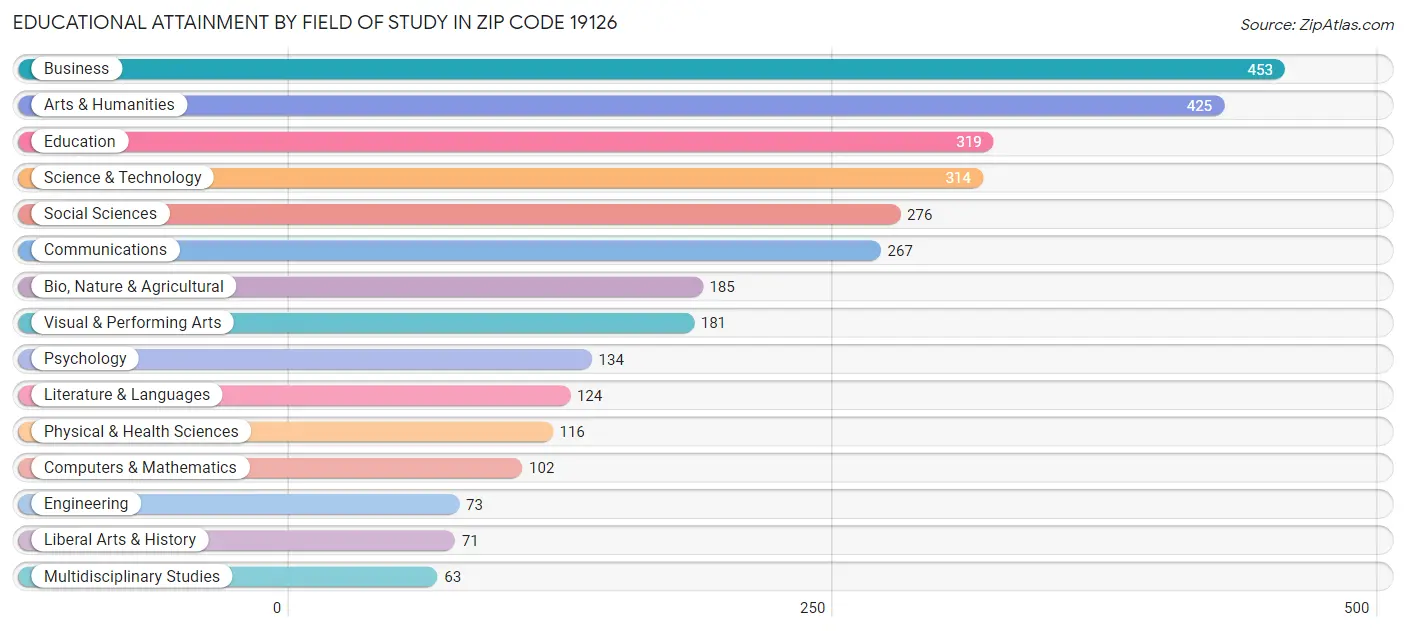 Educational Attainment by Field of Study in Zip Code 19126