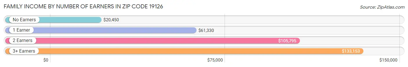 Family Income by Number of Earners in Zip Code 19126