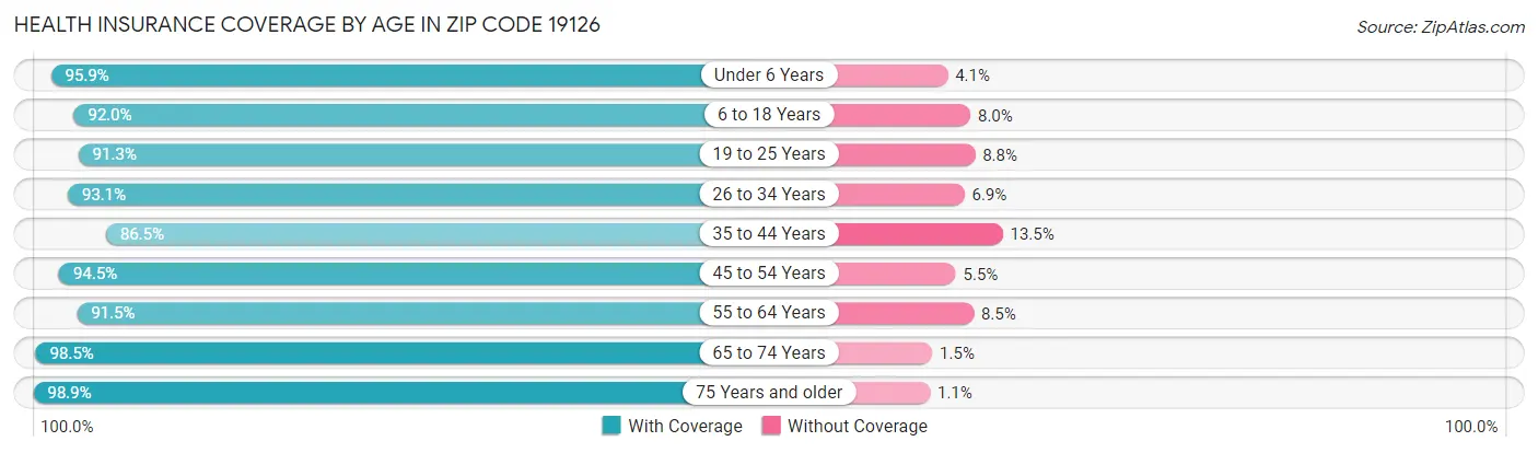 Health Insurance Coverage by Age in Zip Code 19126