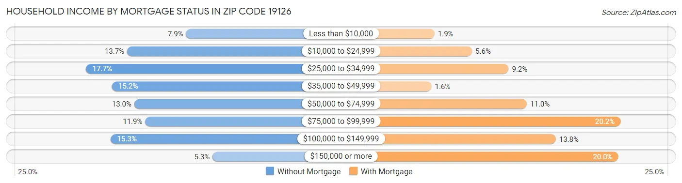 Household Income by Mortgage Status in Zip Code 19126