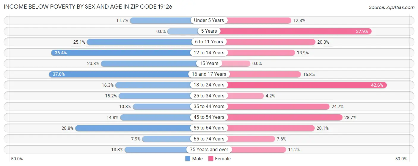 Income Below Poverty by Sex and Age in Zip Code 19126