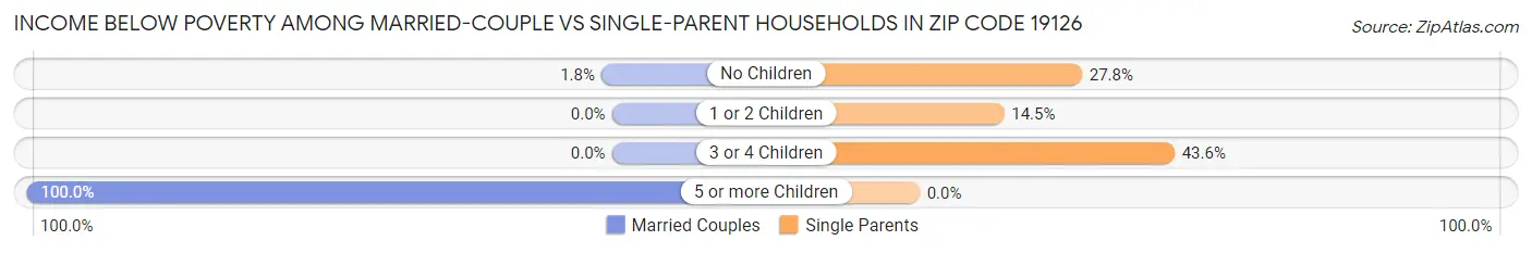 Income Below Poverty Among Married-Couple vs Single-Parent Households in Zip Code 19126