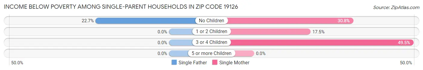 Income Below Poverty Among Single-Parent Households in Zip Code 19126