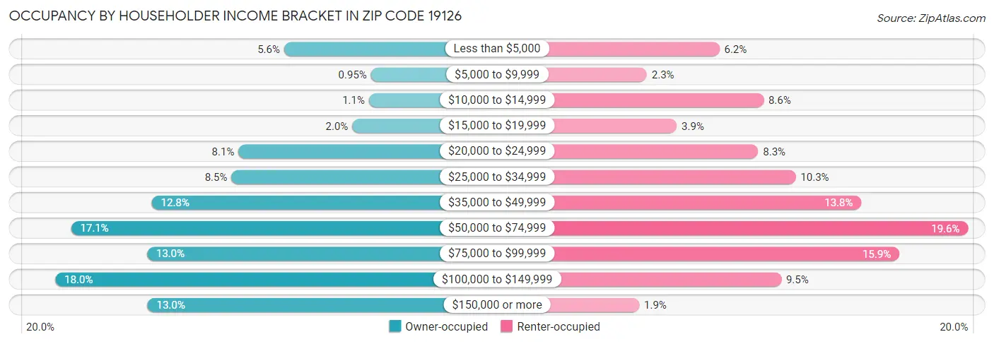 Occupancy by Householder Income Bracket in Zip Code 19126