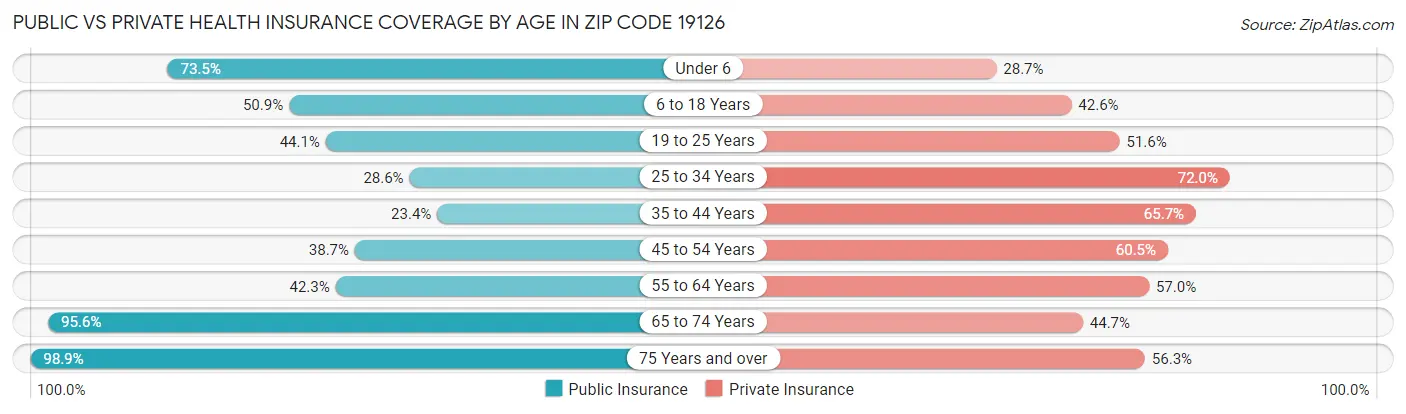 Public vs Private Health Insurance Coverage by Age in Zip Code 19126