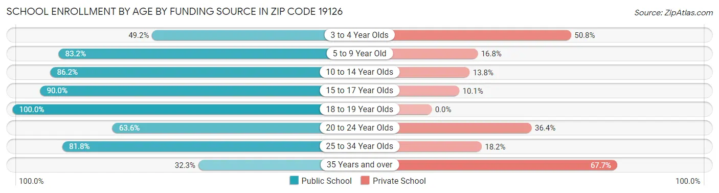 School Enrollment by Age by Funding Source in Zip Code 19126