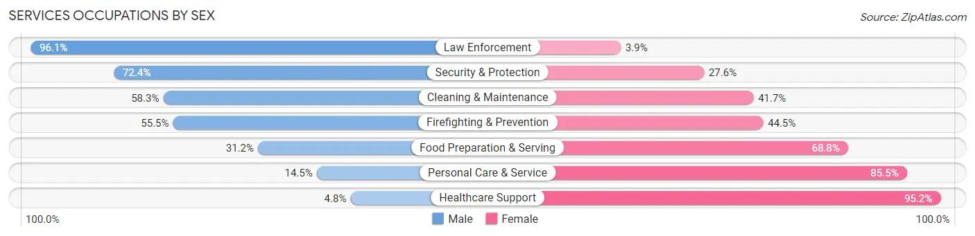Services Occupations by Sex in Zip Code 19126