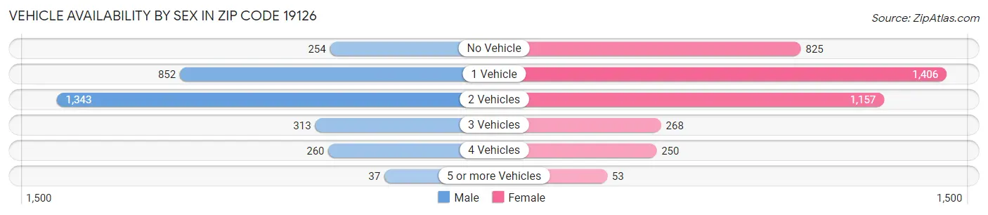 Vehicle Availability by Sex in Zip Code 19126