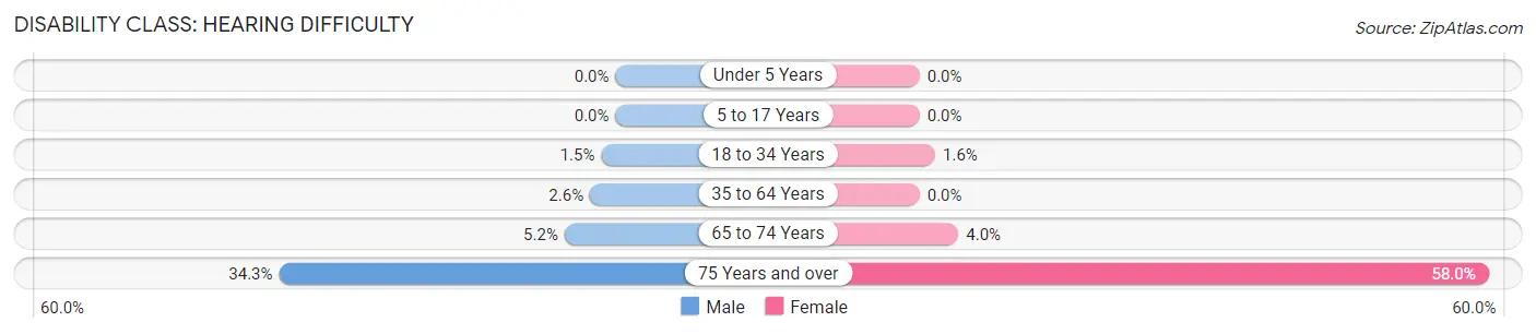 Disability in Zip Code 19129: <span>Hearing Difficulty</span>