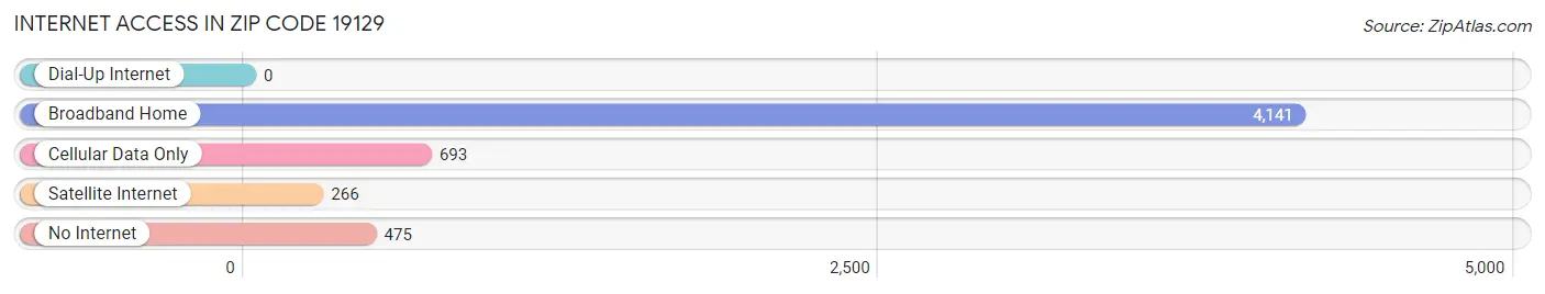 Internet Access in Zip Code 19129