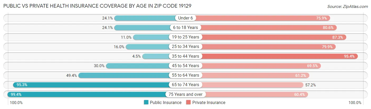 Public vs Private Health Insurance Coverage by Age in Zip Code 19129