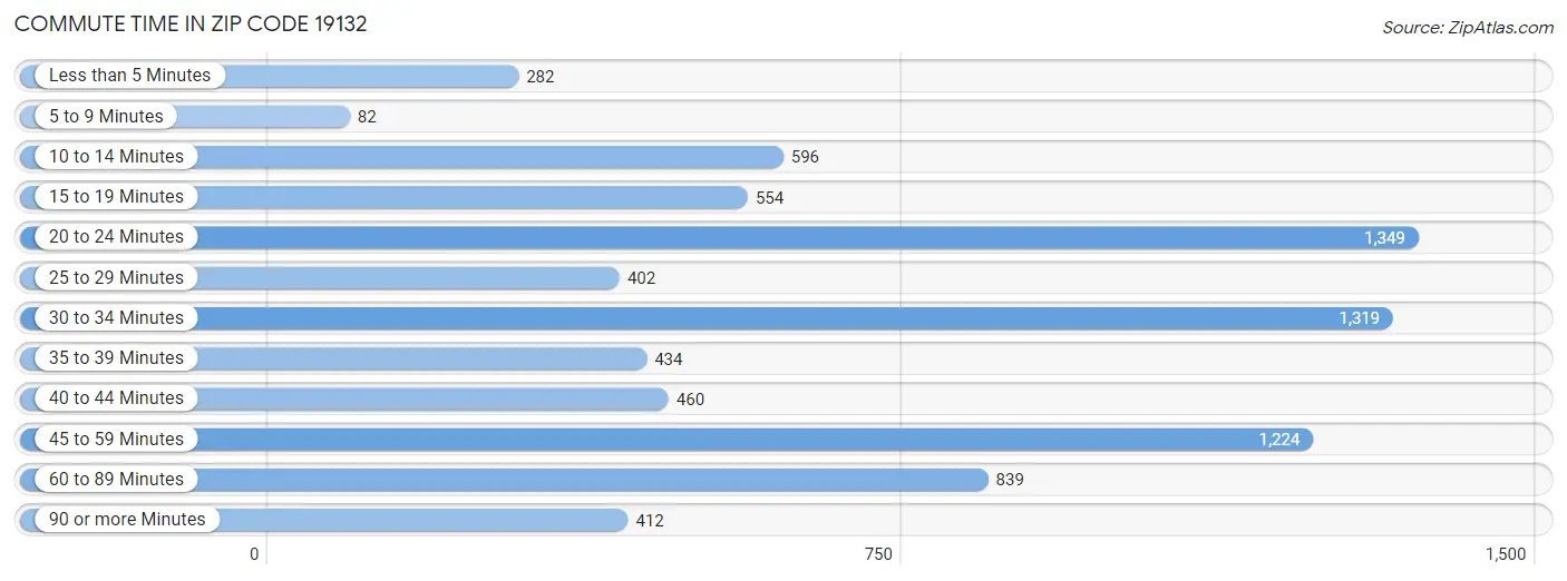 Commute Time in Zip Code 19132