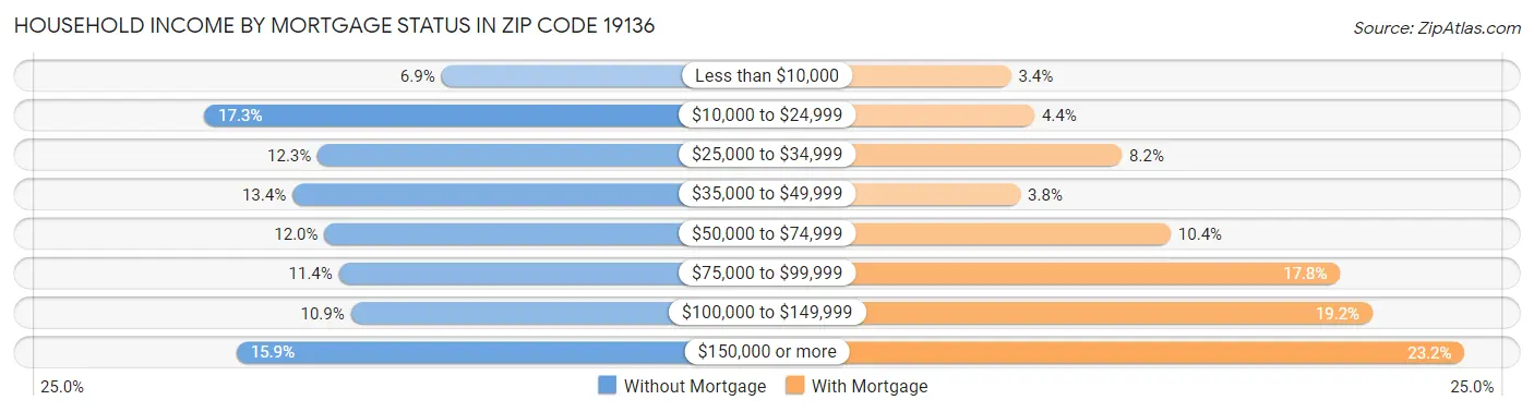 Household Income by Mortgage Status in Zip Code 19136