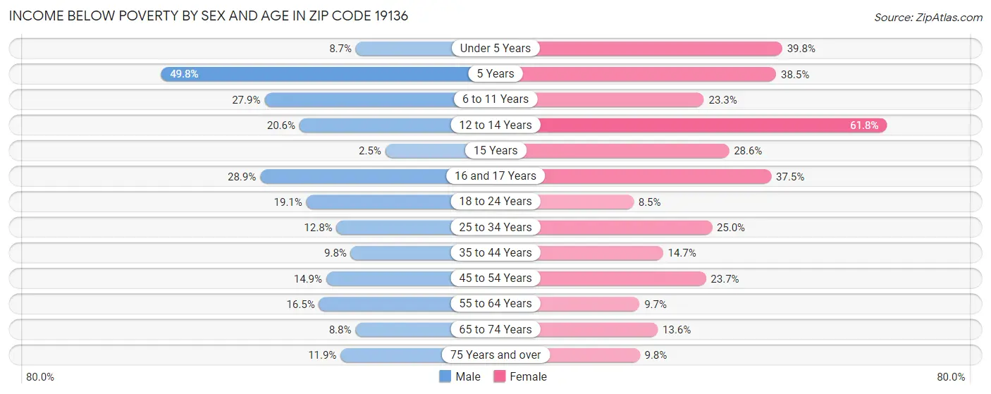 Income Below Poverty by Sex and Age in Zip Code 19136