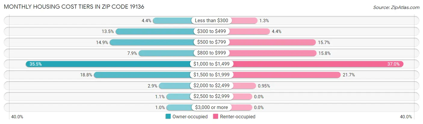 Monthly Housing Cost Tiers in Zip Code 19136